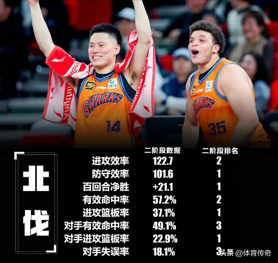 关于今晚CBA季后赛传出新动向，上海久事完成体检，管理层表态：信心回归，年轻球员得到机会的信息